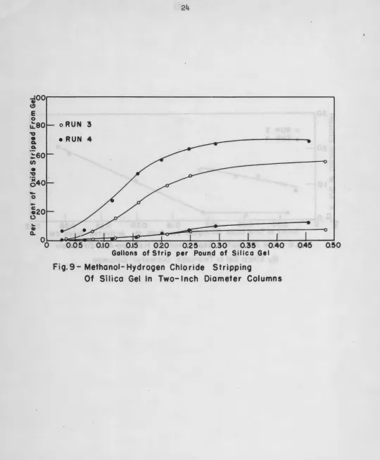 Fig. 9- Methanol- Hydrogen Chloride Stripping 