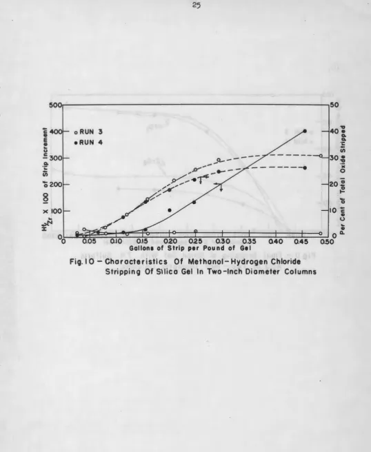 Fig. I 0- Characteristics Of Methanol- Hydrogen Chloride Stripping Of S11ica Gel In Two-Inch Diameter Columns 