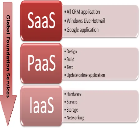 Fig 1: Cloud Environment 