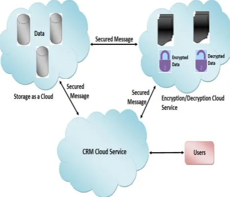 Fig 2: Typical Example of Data in the Cloud  