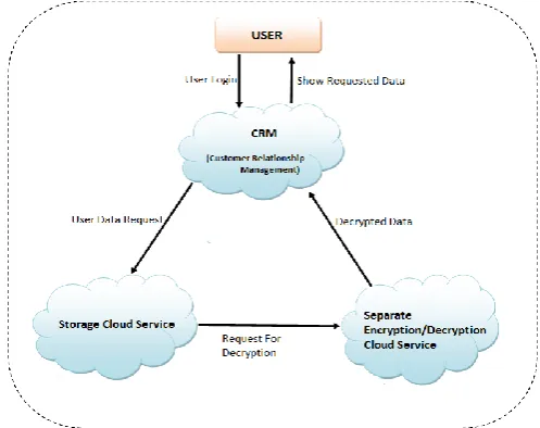 Fig 4: User Data Retrieval Diagram 