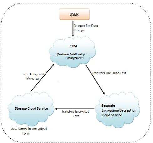 Fig 5: Use Data Storage Diagram 