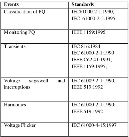 Table: 3 Power quality curves- 