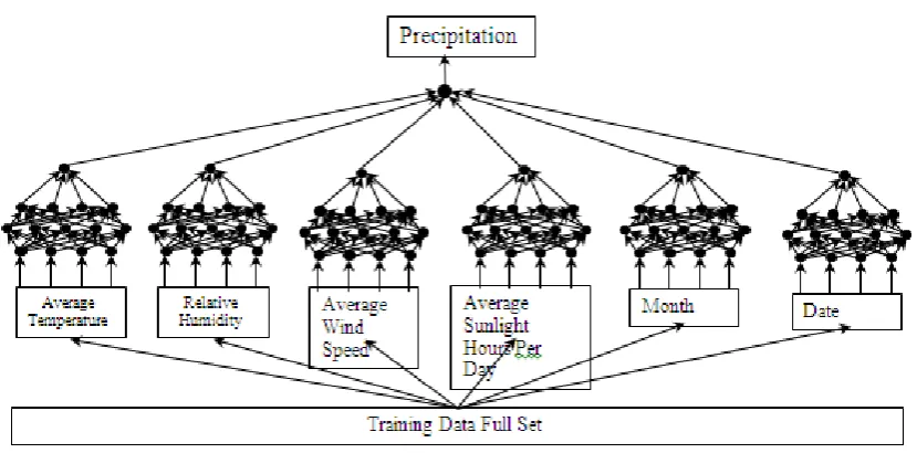 Figure 3: Ensemble Neural Network based on Variable Inputs with No Hidden Layers (ANN-V-S) 