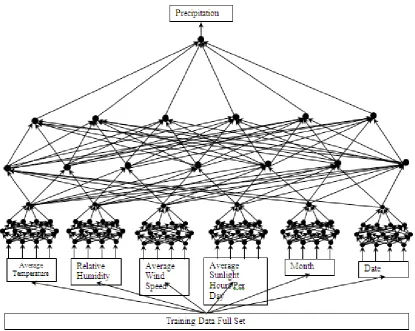 Fig. 4 shows the Ensemble Neural Network based on variable Inputs with hidden Layers. The outputs sub-networks for each variable is input to a set of neurons of the hidden layers whose 