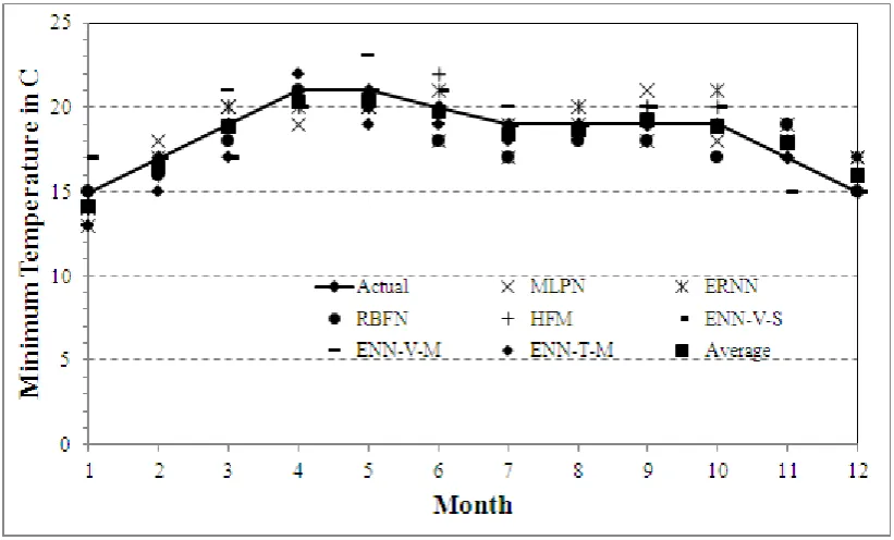 Figure 5: Ensemble Neural Network based on Time Inputs with Hidden Layers (ANN-T-M) 