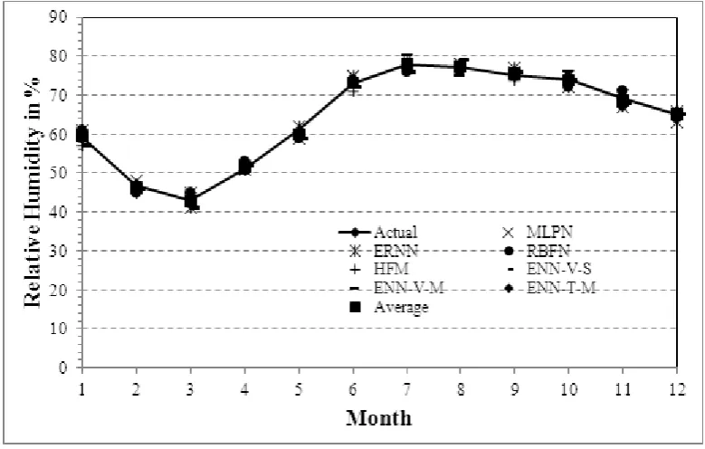 Fig 8 shows the comparison among the ENNs predicted relative humidity values with respect to the actual data