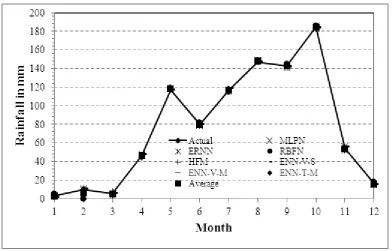 Figure 9: Average rainfall predicted by the neural networks   