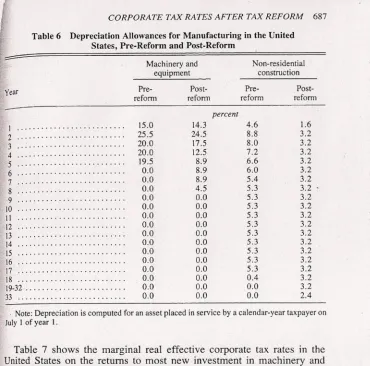 Table 6Depreciation Allowances for ManufacturingStates, Pre-Reforrn and Post-Reform
