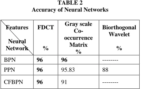 TABLE 2  Accuracy of Neural Networks 