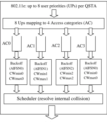 Figure 1. EDCA proposed by 802.11e [1] 