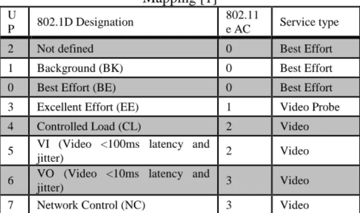 Table 1 shows the mapping between ACs and UPs. These  eight  kinds  of  applications  do  not  usually  transmit  frames  simultaneously