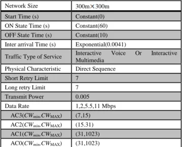 Figure 3. Data Traffic Sent at AC2 for the data packets of  1024 bits long 