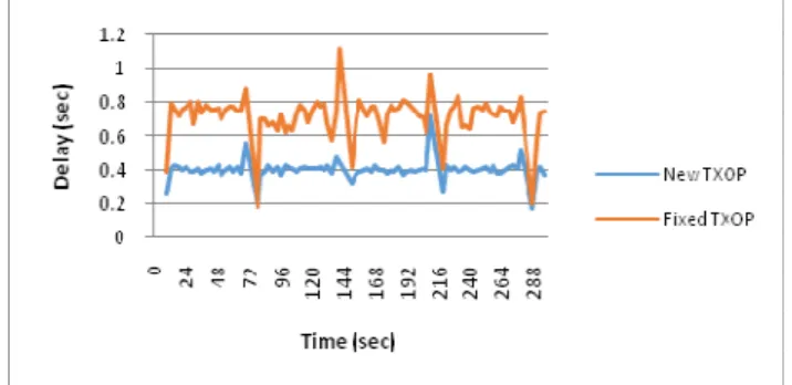 Figure 7. Throughput comparison of the fixed TXOP and  the proposed TXOP at AC2