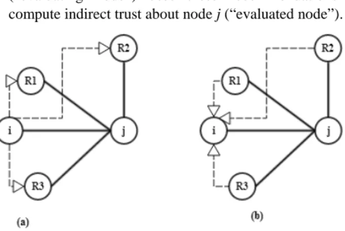 Figure 1. Acquiring trust recommendations in Trust  Management System 