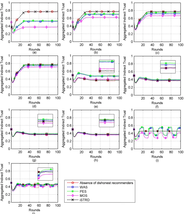 Figure 6.  Comparisons of iSTRD with WAS, PES and MOS. (a)-(b). 40% bad mouthers with 80% and 20% 