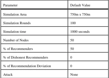 Table 2. Default simulations parameters 