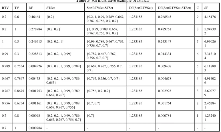 Table 3. An illustrative example of iSTRD 