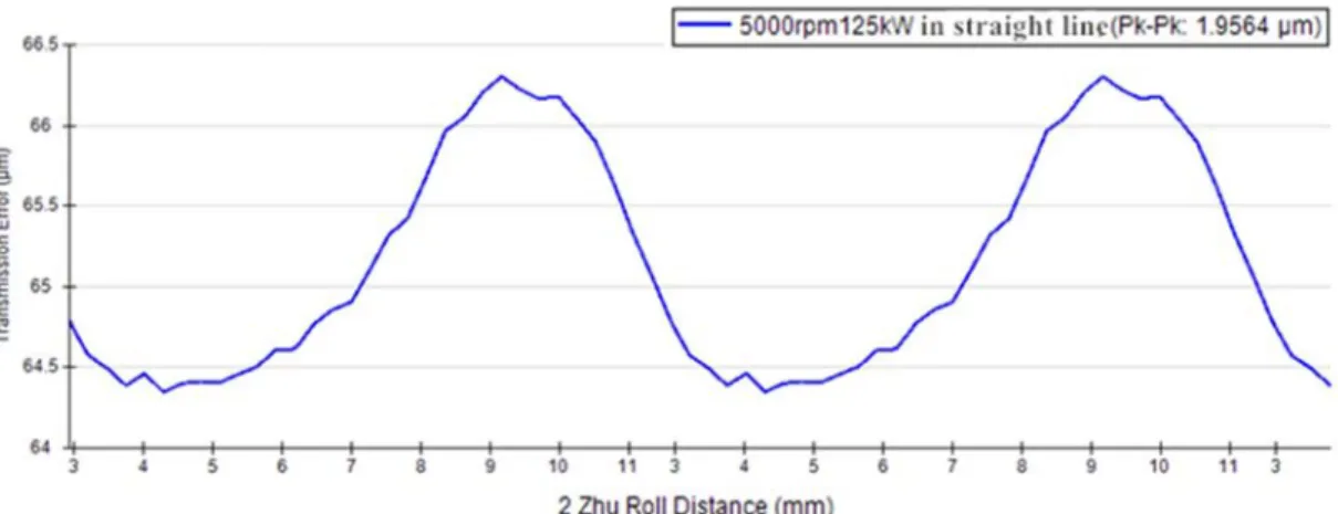 Figure 10. Transmission error of low-speed gear (peak: 1.9564µm). 