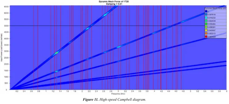 Figure 12. Low-speed Campbell diagram. 