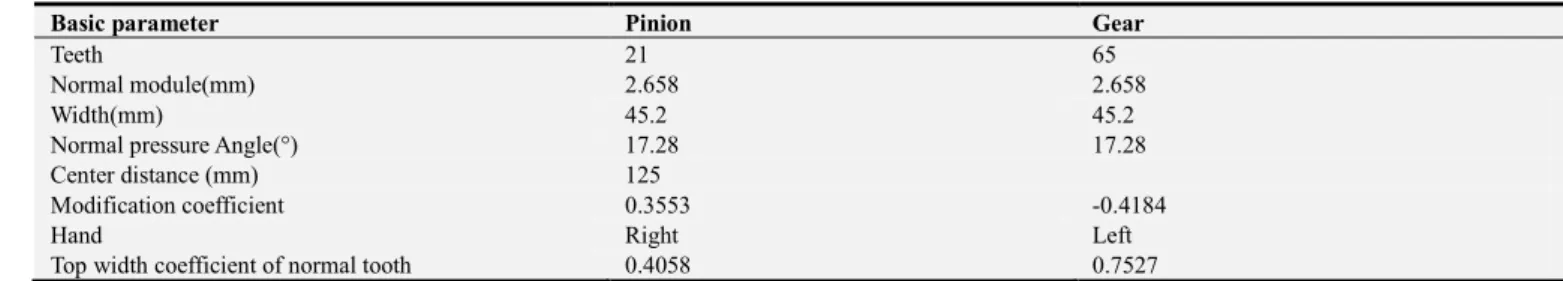 Table 4. Macro parameters of low-speed gear after optimization. 