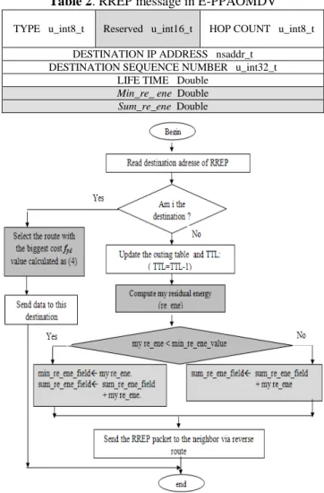 Table 2. RREP message in E-PPAOMDV 