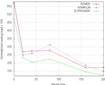 Figure 7. Normalized Routing Load 