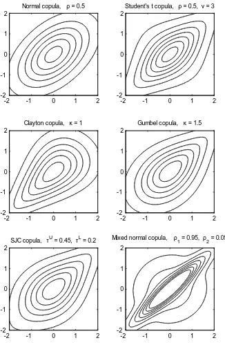 Figure 1: Iso-probability contour plots for joint distributions with N (0; 1) marginal distri-butions and linear correlation coe¢cients of 0.5.