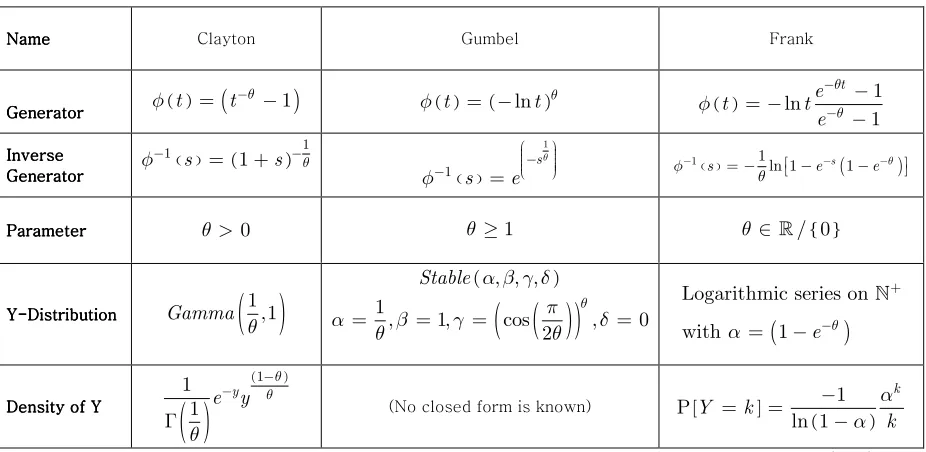 Table IIII::::  Some generators for Archimedean copulas, their inverses and their Laplace transforms