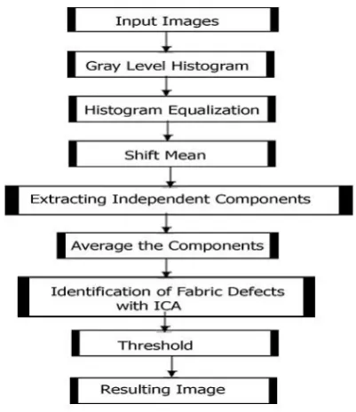 Fig.3. Flowchart for ICA with algorithmic modules  