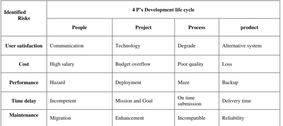 Table: 1 Risk Verses Development life cycle  Therefore, it is essential for any business to effectively 