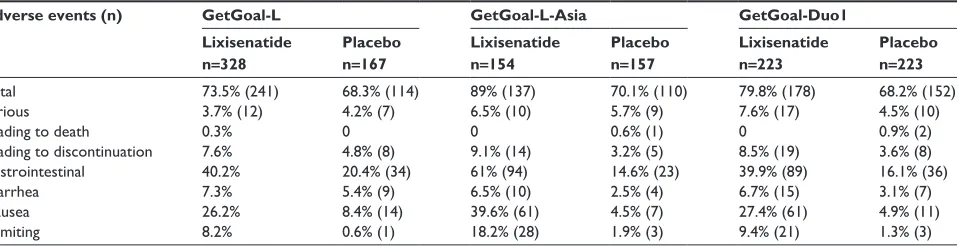 Table 4 Adverse events experienced by patients during the GetGoal-X study49 designed to assess the efficacy, safety, and tolerability of lixisenatide as compared with exenatide (unpublished data provided by Sanofi December 2012)