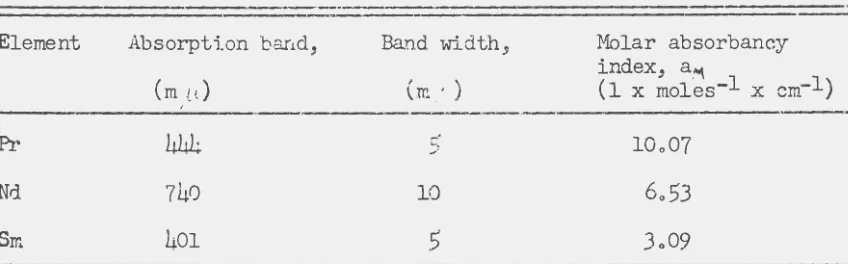 Table 1 Data for Spectrophotometric Analysis 
