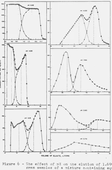 Figure 6 - The effect of pH on t he elution of 1.695 ~ram samples of a mixture c o nt~ining equal 
