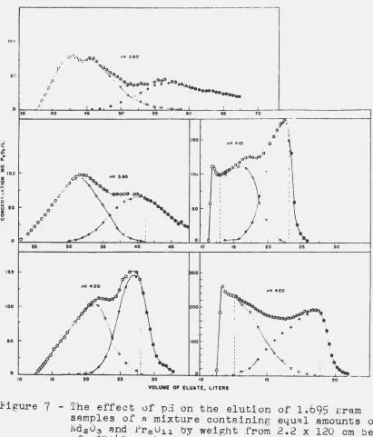 Figure 7 - The effect of p ~i on the elution o.f 1.695 gram samples of a mixture containing equal amounts 