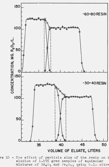 Figure 10 -The effect of particle size of the resin on elution of 1.695 gram samples of equimolar mixtures of l'Jd 0and Pr 6 0~~ usin[ O.lJ(; citrRt:.e 
