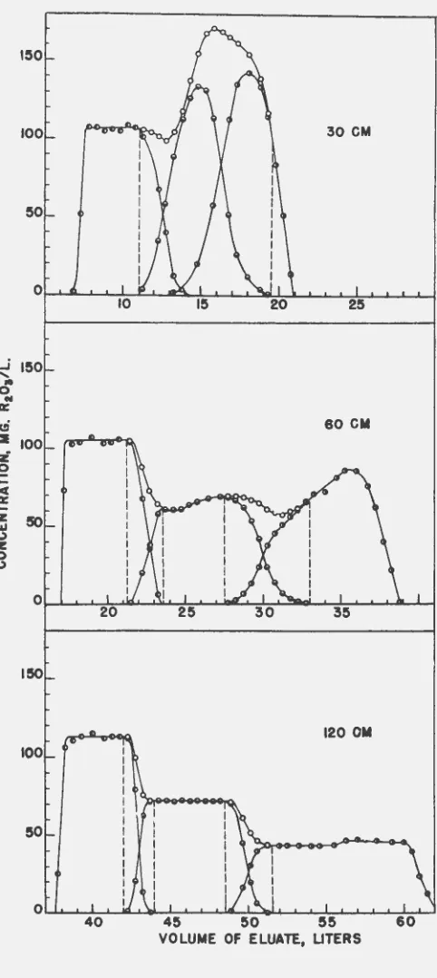 Figure 11 - The effect of resin Ded length on the elution of mixtures of Sm, i~d and f'r frum -3L.+40 mesh size 