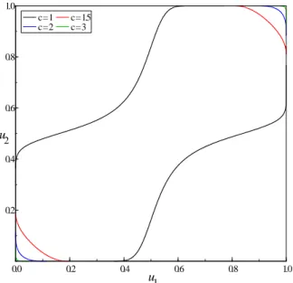 Figure A7a: Contour plot of the density for a bivariate Gaussian copula with ½ = 0:2. 0.0 0.2 0.4 0.6 0.8 1.00.20.40.60.81.0 u 1u2c = 1 c = 2 c = 1.5 c = 3 