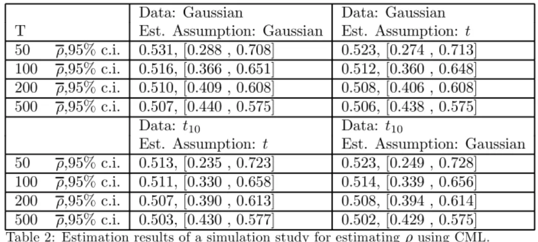 Table 2: Estimation results of a simulation study for estimating ½ using CML.