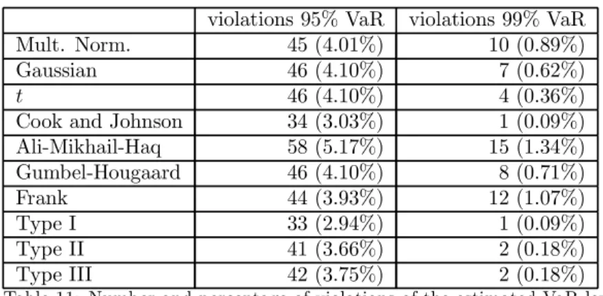 Table 11: Number and percentage of violations of the estimated VaR levels.