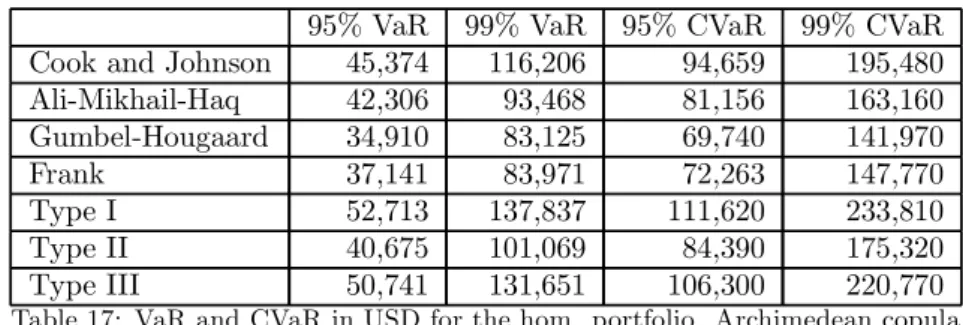 Table 16: VaR and CVaR in USD for the hom. portfolio. Gaussian / t-copula .