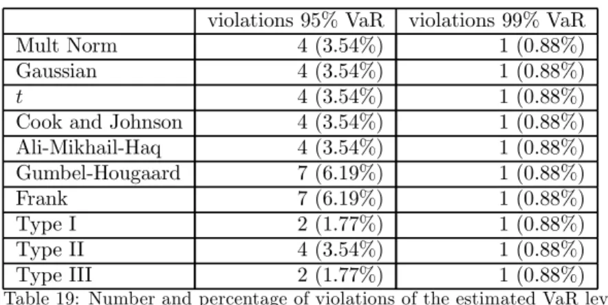 Table 18: Empirical VaR and CVaR in USD for the hom. portfolio.