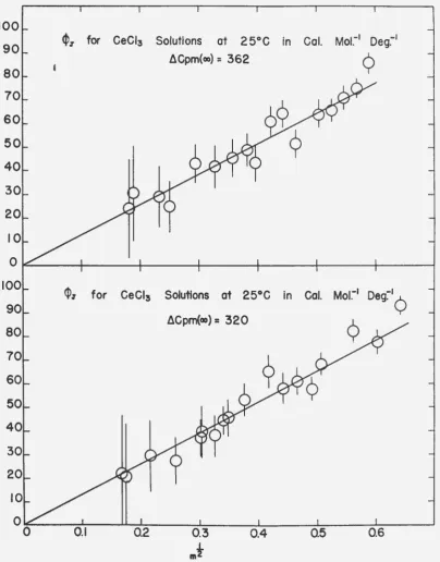 Figure 13. Relative Apparent Molal Heat Capacity for Solutions of Cerium and of Neodymium Chlorides