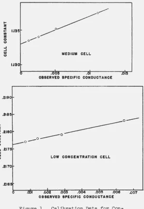 Figure l. Calibration Data for Con-ductivity Cells. 