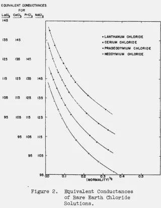 Figure 2. Equivalent Conductances of Rare Earth Chloride 