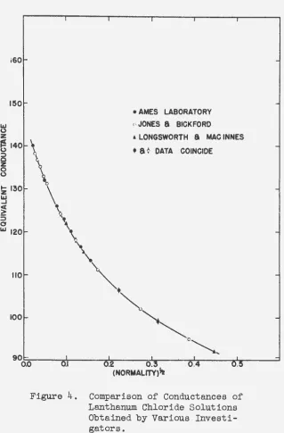 Figure 4. Comparison of Conductances of Lanthanum Chloride Solutions 