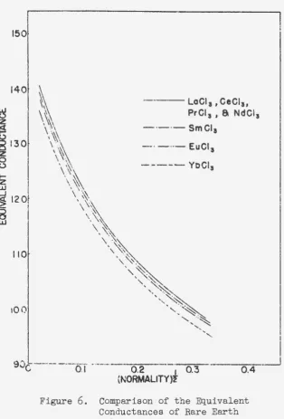 Figure 6. Comparison of the Equivalent Conductances of Rare Earth 