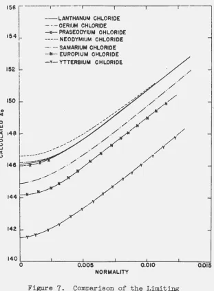 Figure 7. Comparison of the Limiting Conductances of Rare Earth 