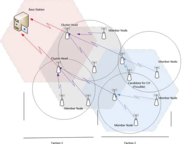 Figure 2. Faction based Clustering Technique 