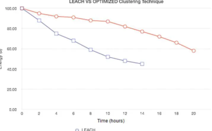 Figure 4. Intra &amp; Inter-Cluster Communication   In  simulation,  when  the  battery  life  of  a  node  depletes  to 